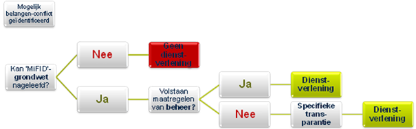 belangenconflictbeleid